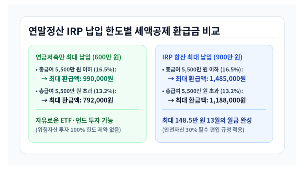 연말정산 IRP 세액공제 연금저축 납입한도 환급금 비교