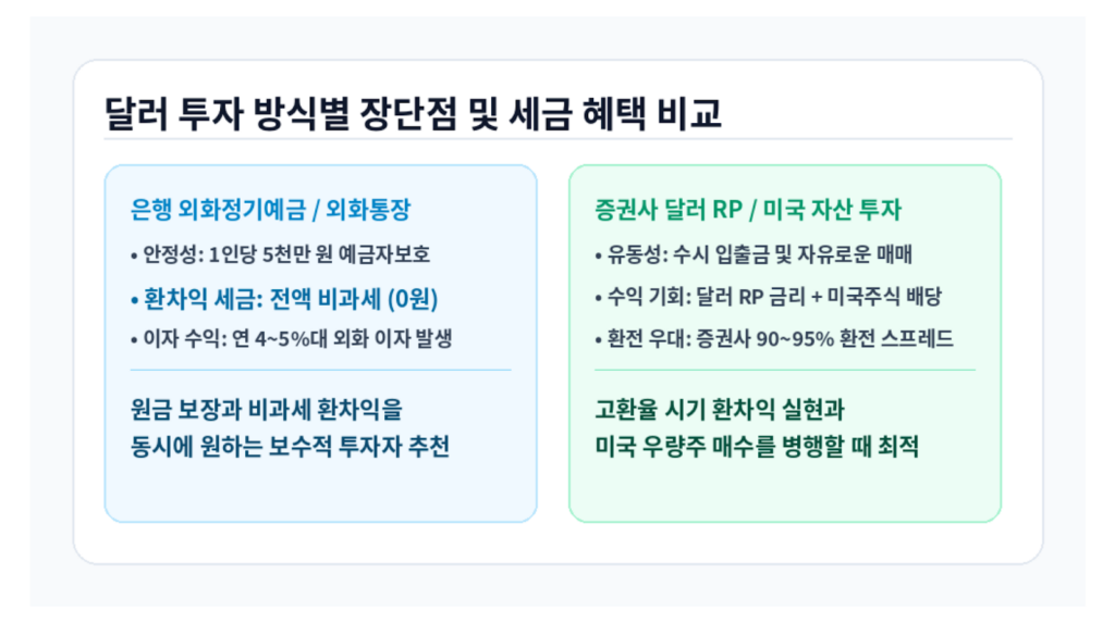 달러 투자 방법 외화예금 달러RP 세금 비교