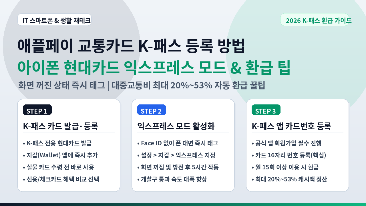 애플페이 교통카드 K-패스 등록 방법 인포그래픽