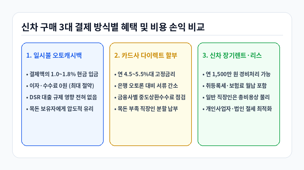 신차 구매 3대 결제 방식별 혜택 및 비용 손익 비교 인포그래픽