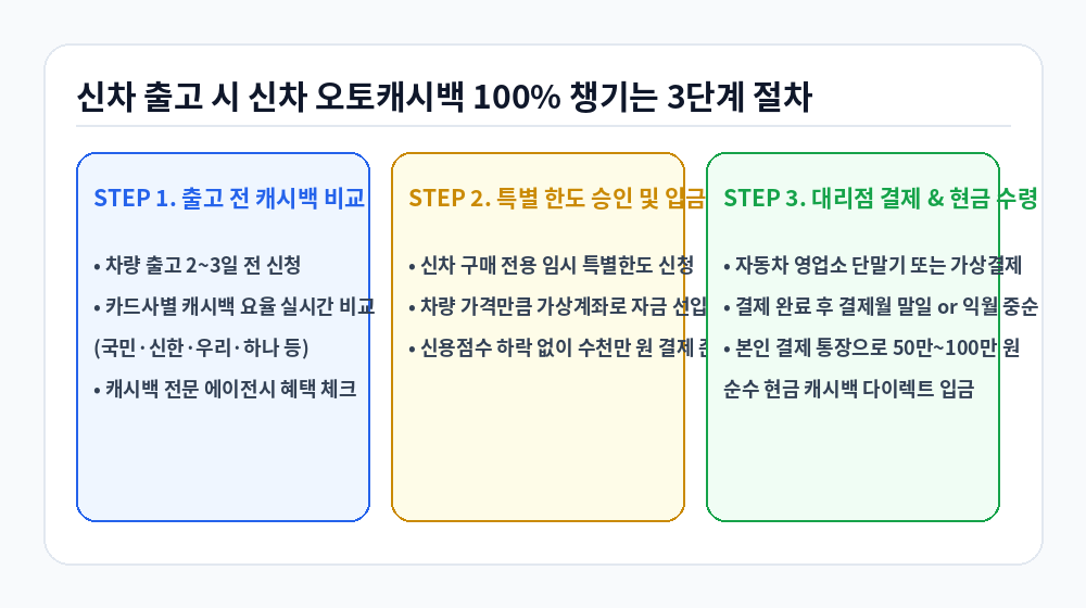신차 출고 시 신차 오토캐시백 100% 챙기는 3단계 절차 인포그래픽