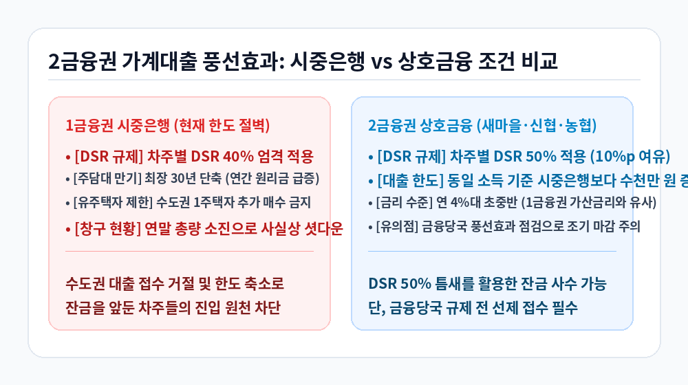 2금융권 가계대출 풍선효과 시중은행과 상호금융 조건 비교 인포그래픽