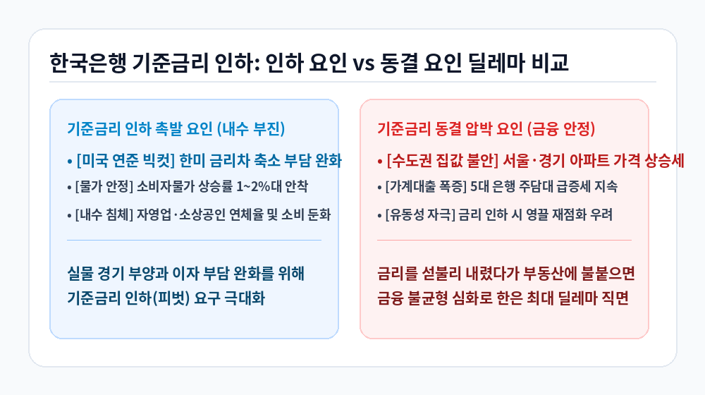 한국은행 기준금리 인하 찬성 요인과 동결 압박 비교 인포그래픽
