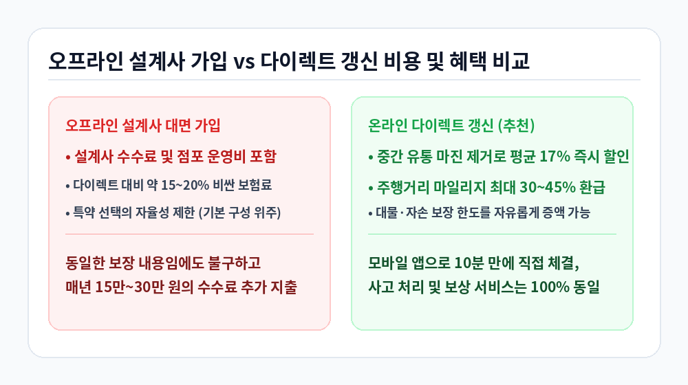 자동차보험 다이렉트 대면 가입 비교 인포그래픽