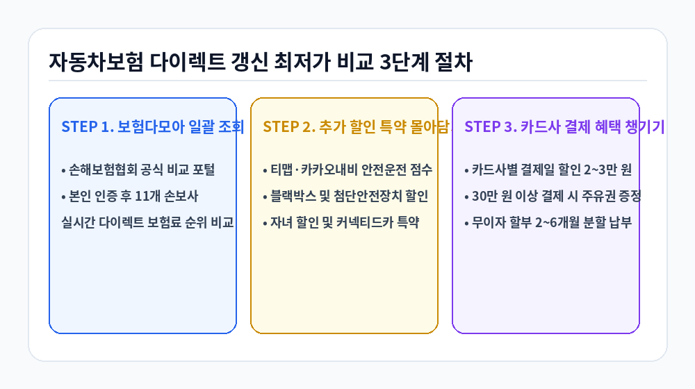 자동차보험 다이렉트 최저가 비교 및 할인 특약 3단계 절차 인포그래픽