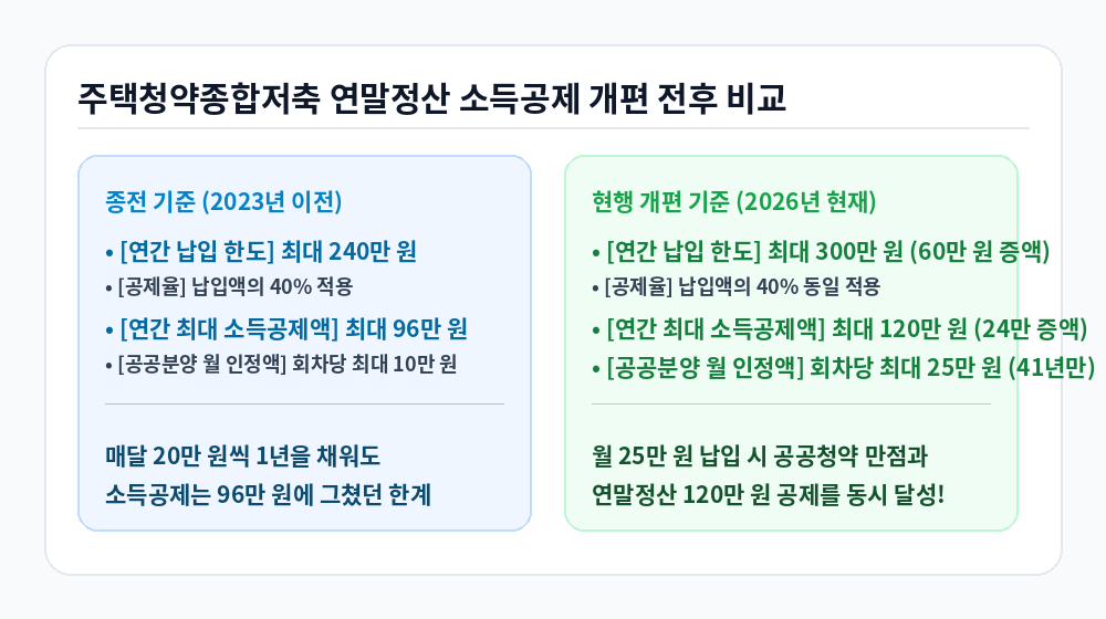 주택청약종합저축 소득공제 개편 전후 한도 및 인정액 비교 인포그래픽