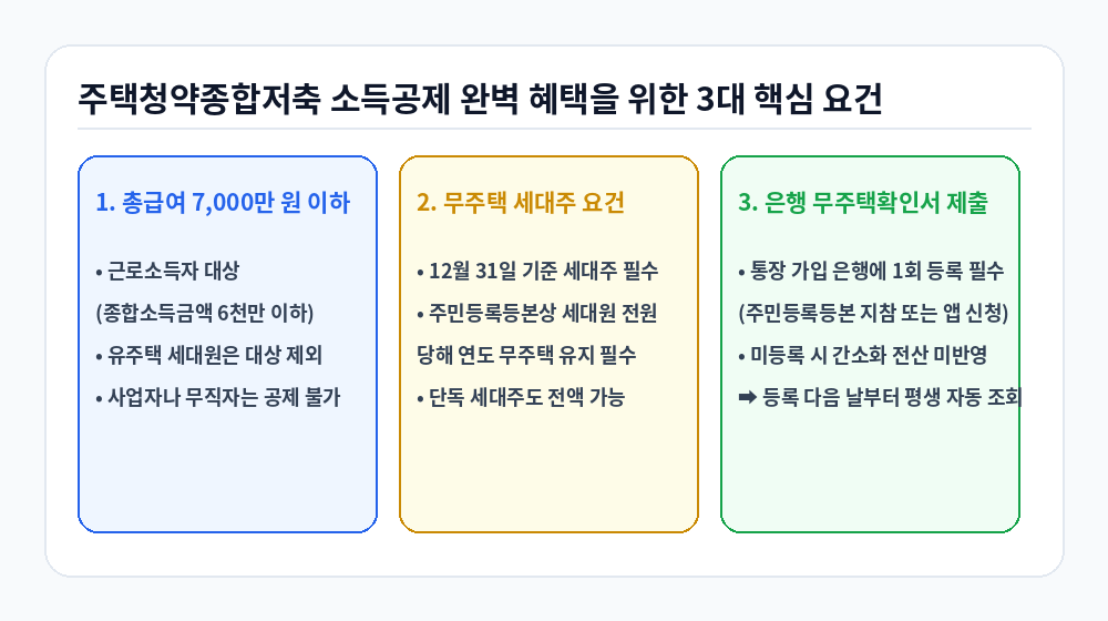 주택청약종합저축 소득공제 3대 필수 요건 및 무주택확인서 인포그래픽