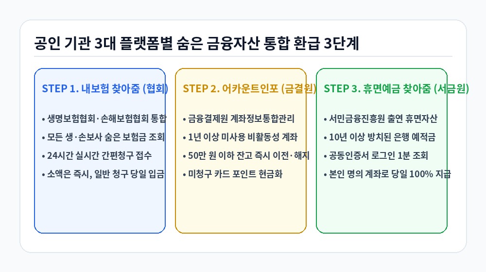 내보험 찾아줌 어카운트인포 휴면예금 환급 3단계 절차 인포그래픽