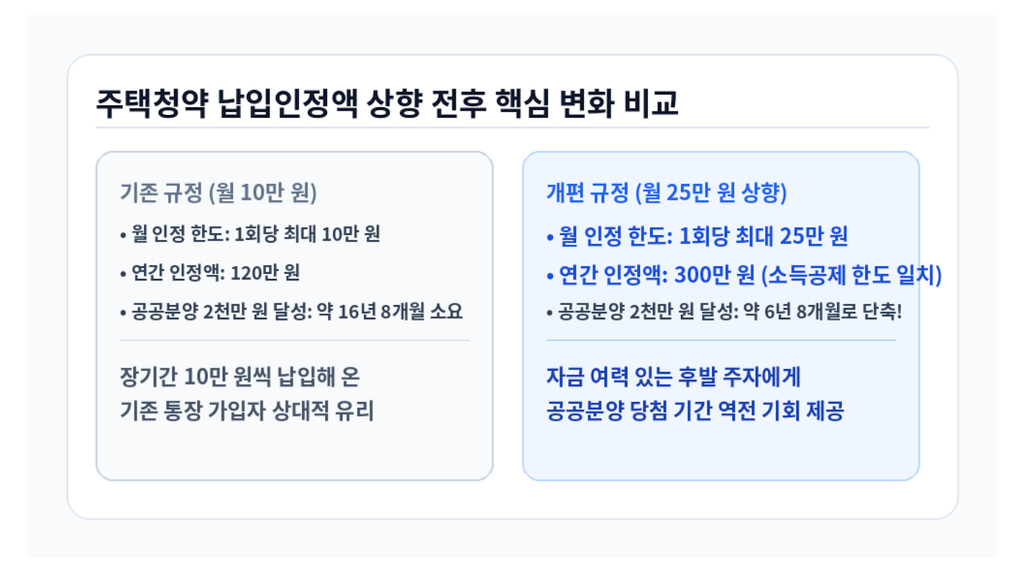 주택청약 납입인정액 상향 전후 10만원 25만원 비교