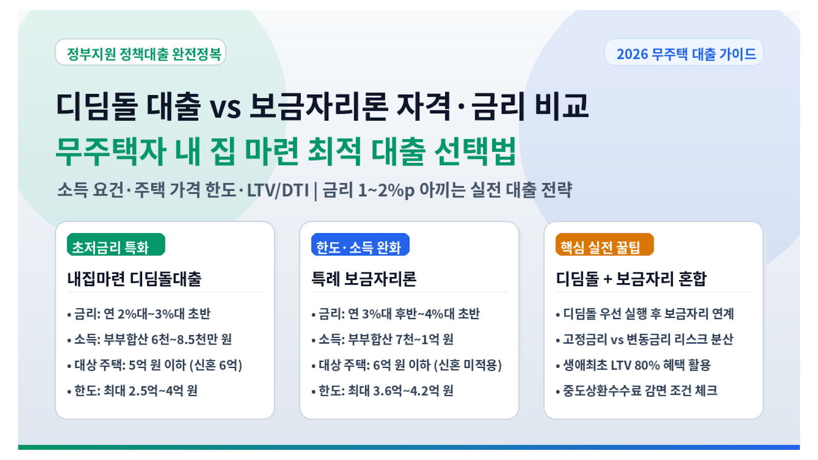 디딤돌 대출 vs 보금자리론 자격 금리 비교 썸네일
