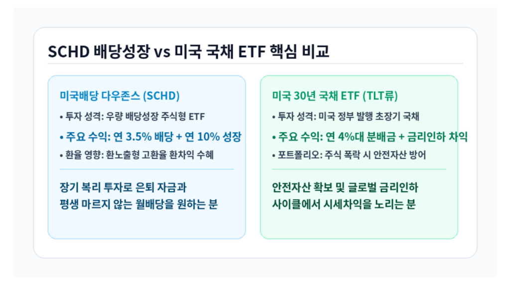 SCHD 배당성장 미국 국채 ETF 장단점 세금 비교