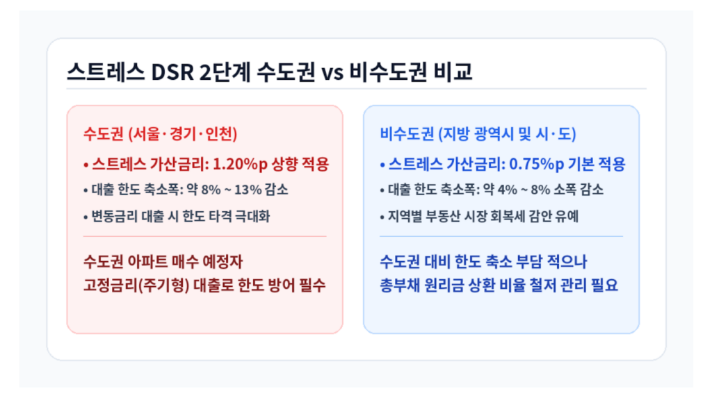 스트레스 DSR 2단계 수도권 1.2% 비수도권 비교 인포그래픽