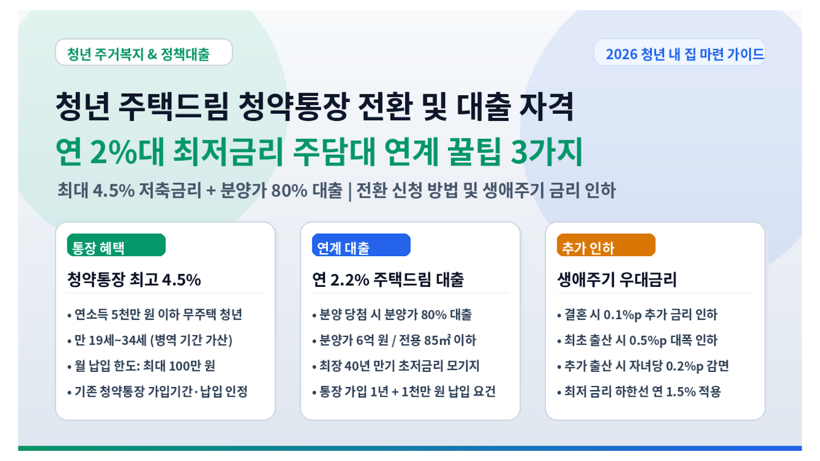 청년 주택드림 청약통장 전환 및 연 2%대 대출 썸네일