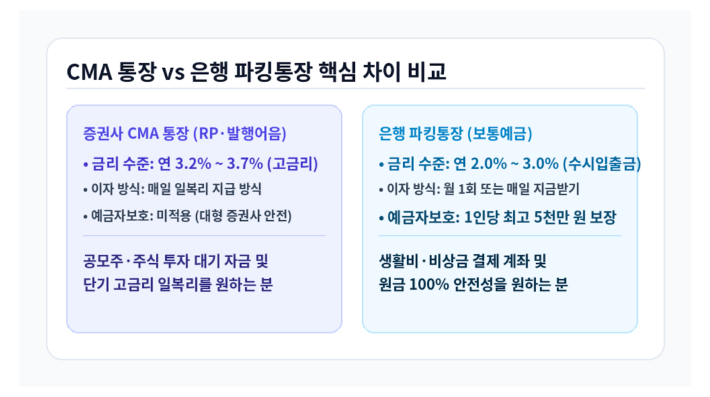 CMA 통장 증권사 RP 발행어음 은행 파킹통장 비교 인포그래픽