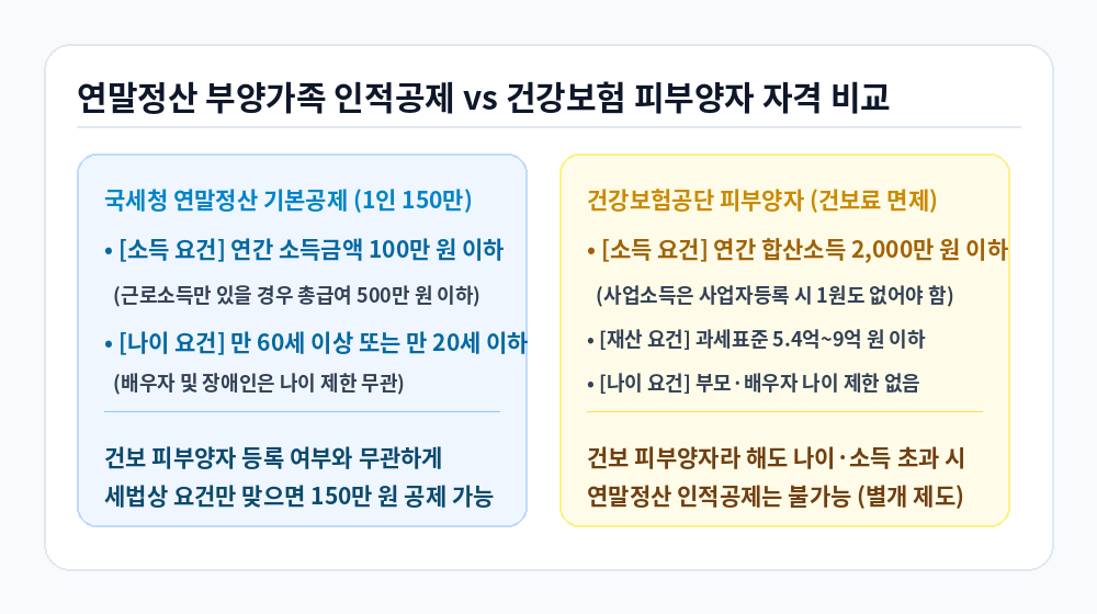 연말정산 부양가족 인적공제 및 건강보험 피부양자 자격 비교 인포그래픽