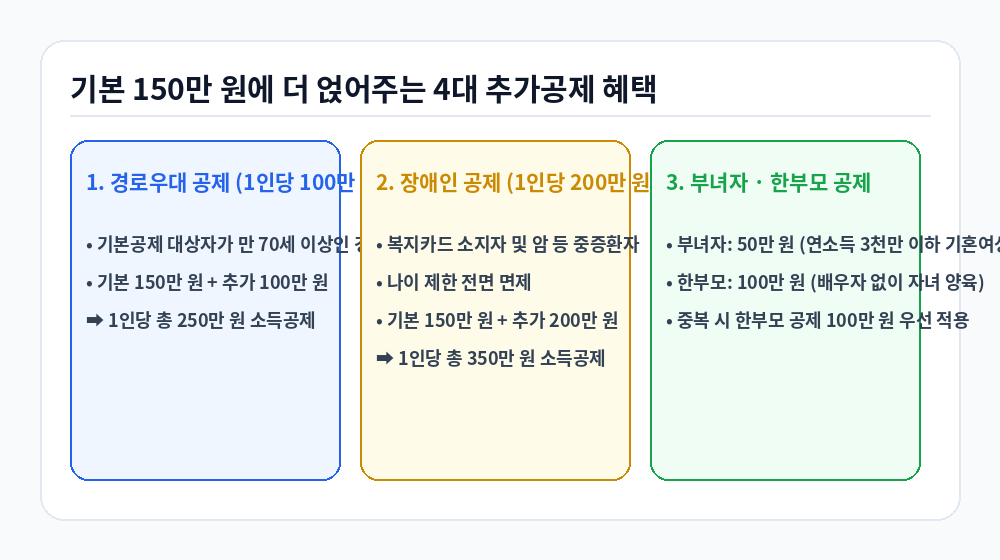 연말정산 부양가족 인적공제 4대 추가공제 혜택 인포그래픽