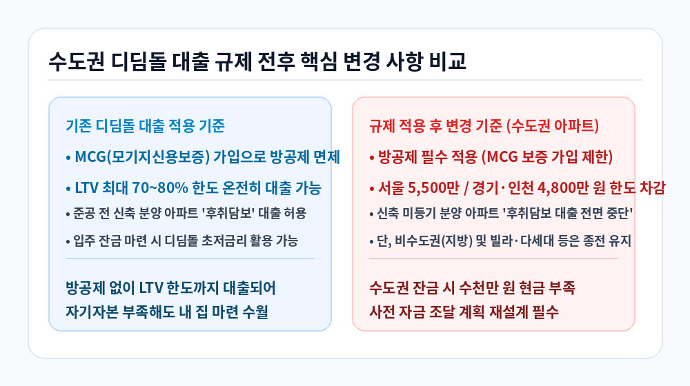 수도권 디딤돌 대출 규제 전후 핵심 변경 사항 비교 인포그래픽