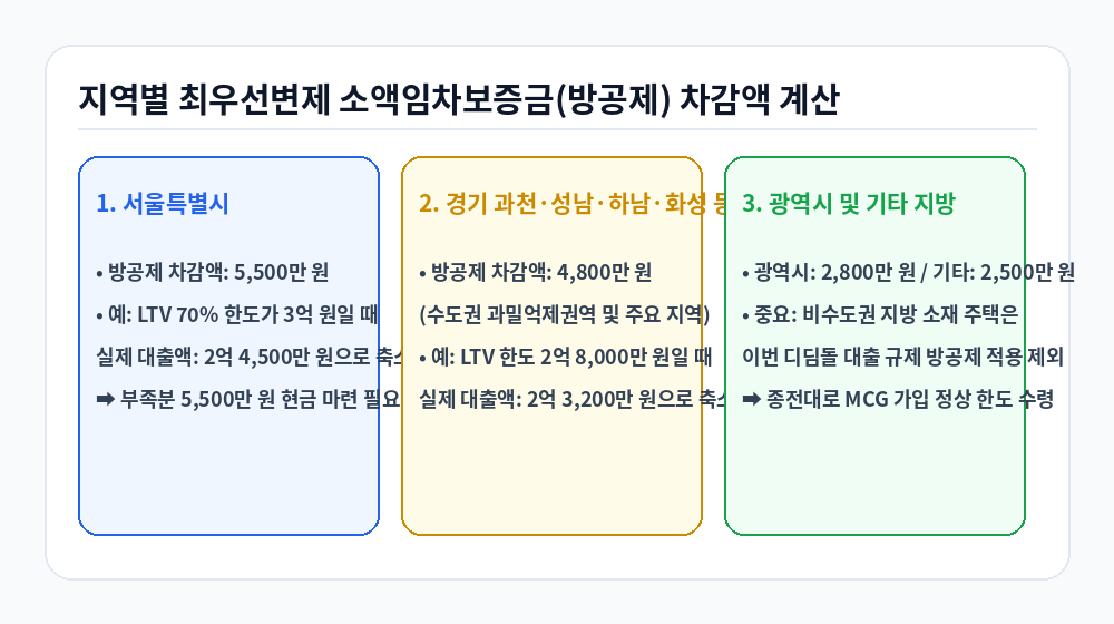 수도권 디딤돌 대출 규제 지역별 방공제 최우선변제금 차감액 인포그래픽