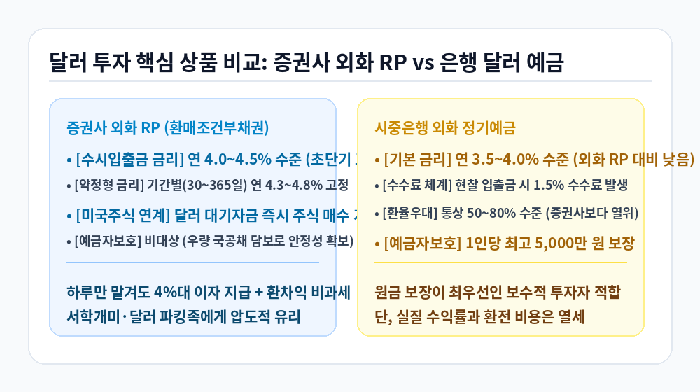원·달러 환율 전망 증권사 외화 RP와 은행 달러 예금 비교 인포그래픽