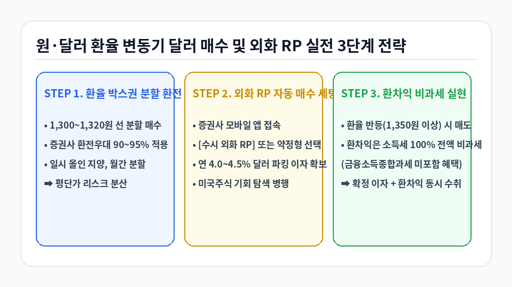 원·달러 환율 전망 달러 분할 매수 및 외화 RP 실전 3단계 전략 인포그래픽