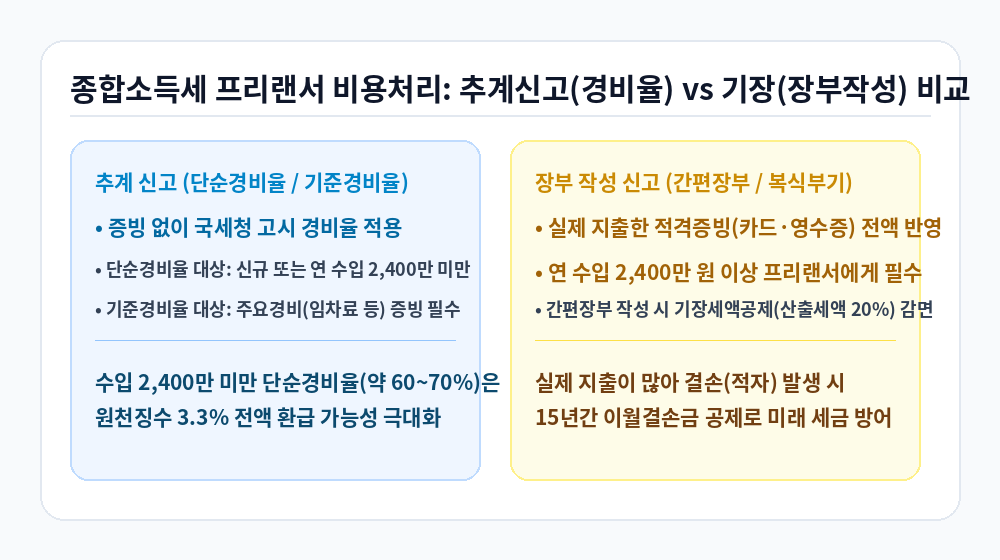 종합소득세 프리랜서 비용처리 추계신고 단순경비율과 간편장부 비교 인포그래픽