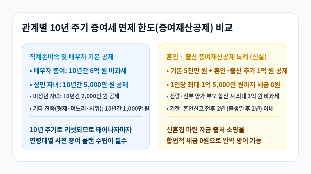 관계별 10년 주기 증여세 면제 한도 및 혼인 출산 특례 비교 인포그래픽