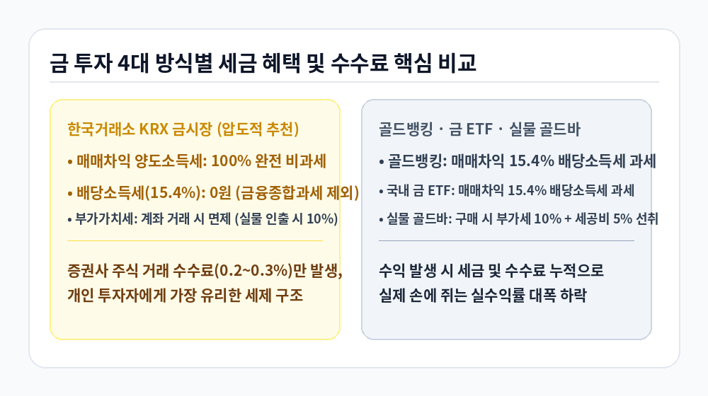 KRX 금시장 골드뱅킹 금 ETF 세금 및 수수료 비교 인포그래픽