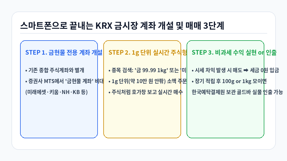 KRX 금시장 스마트폰 앱 금현물 계좌 개설 및 1g 매매 3단계 인포그래픽