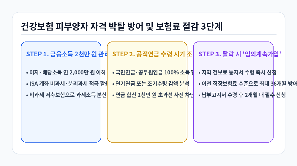 건강보험 피부양자 자격 방어 및 임의계속가입 신청 3단계 인포그래픽