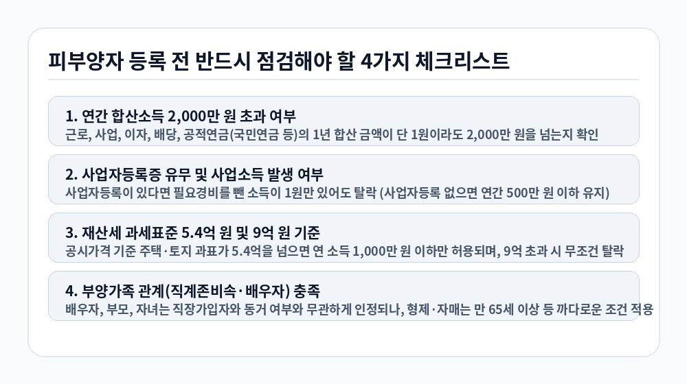 건강보험 피부양자 자격 등록 전 필수 확인 체크리스트 인포그래픽