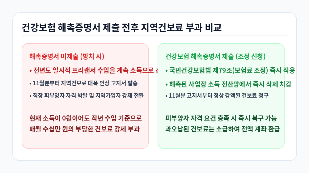 건강보험 해촉증명서 제출 전후 지역건보료 부과 비교 인포그래픽