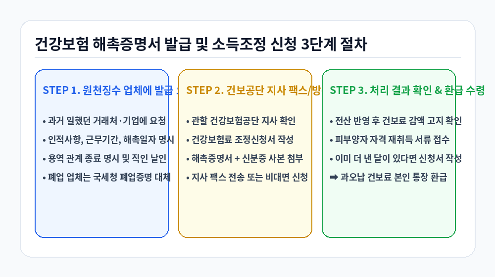 건강보험 해촉증명서 발급 및 소득조정 신청 3단계 절차 인포그래픽