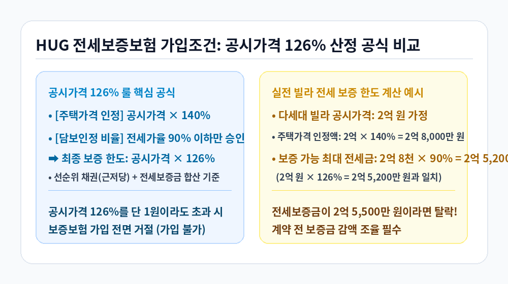 HUG 전세보증보험 가입조건 공시가격 126% 산정 공식 비교 인포그래픽