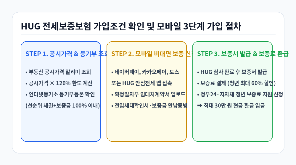 HUG 전세보증보험 가입조건 확인 및 모바일 비대면 3단계 신청 절차 인포그래픽
