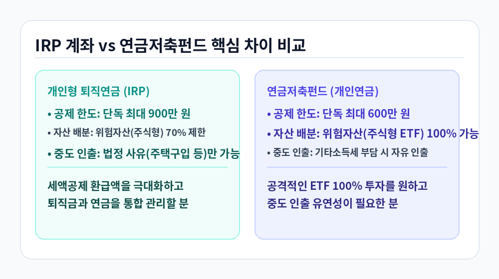 IRP 계좌 연금저축펀드 차이점 위험자산 70% 규정 비교 인포그래픽
