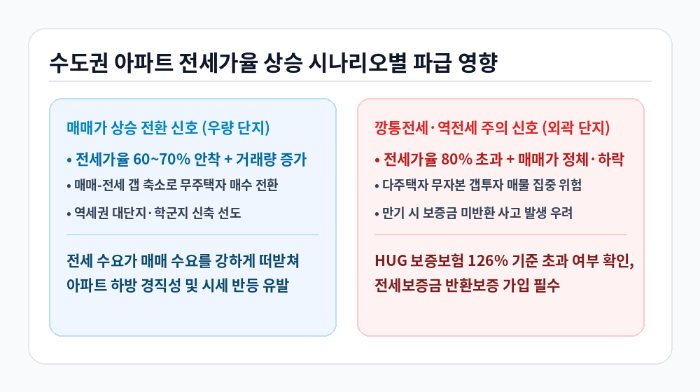 수도권 아파트 전세가율 상승 매매가 반등 및 깡통전세 위험 비교 인포그래픽