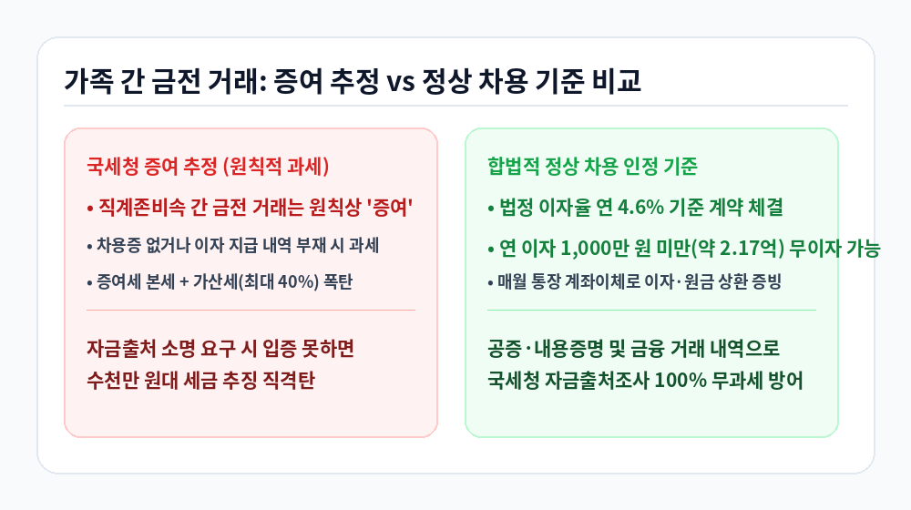 가족간 차용증 인정 기준과 증여 추정 비교 인포그래픽