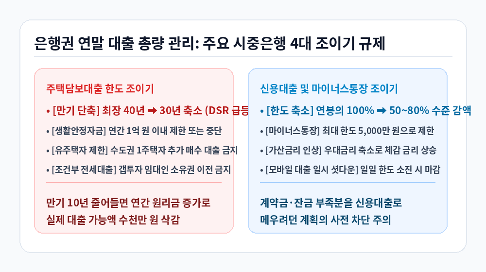 은행권 연말 대출 총량 관리 주요 시중은행 4대 조이기 규제 인포그래픽