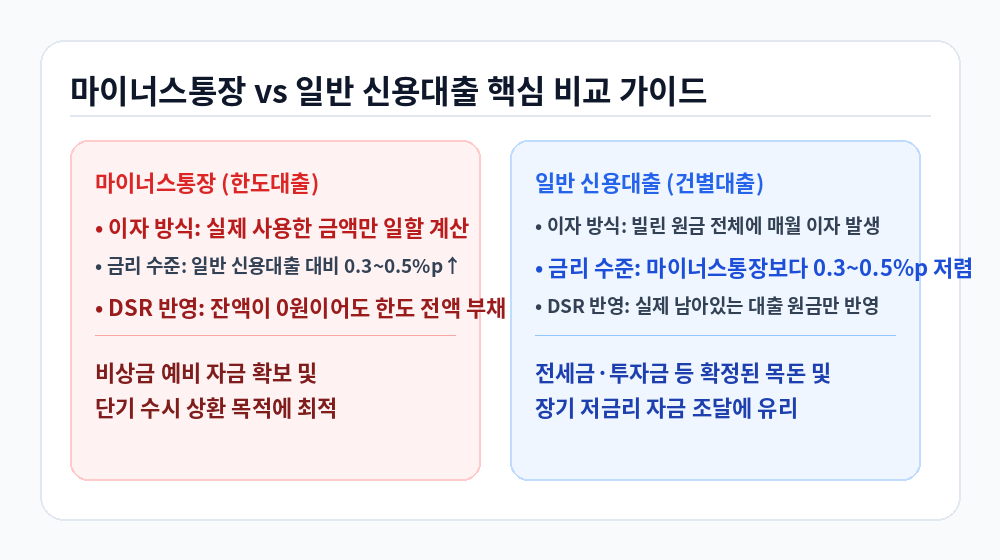 마이너스통장 한도대출 신용대출 DSR 영향 비교 인포그래픽