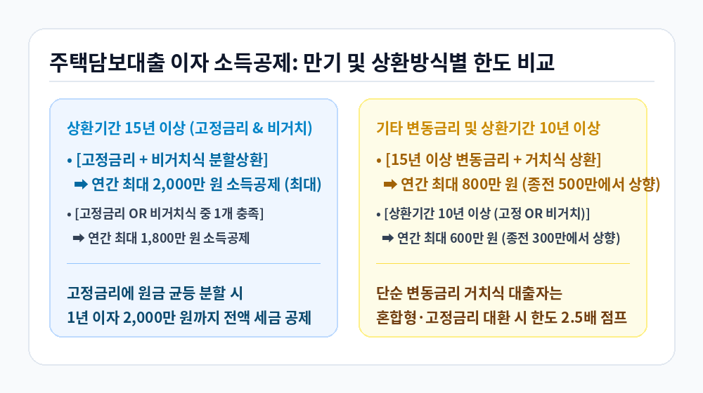 주택담보대출 이자 소득공제 만기 및 상환방식별 한도 비교 인포그래픽