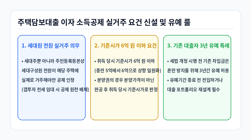 주택담보대출 이자 소득공제 실거주 요건 신설 및 3년 유예 룰 인포그래픽