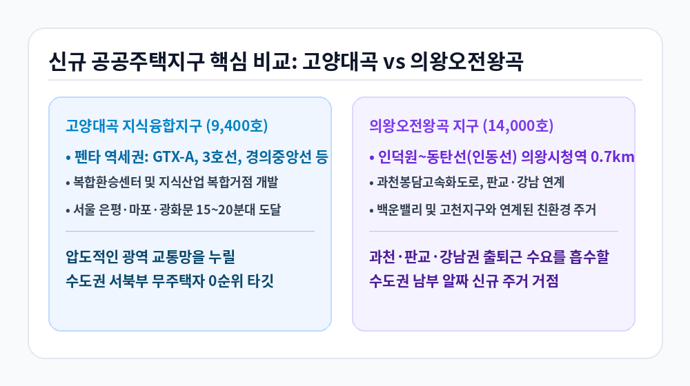 신규 공공주택지구 고양대곡 지식융합 및 의왕오전왕곡 입지 비교 인포그래픽