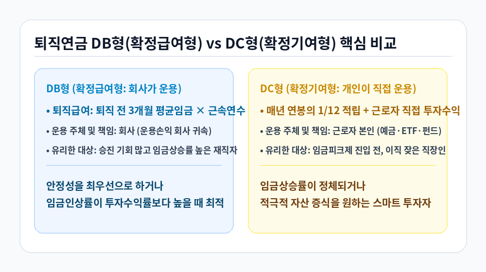 퇴직연금 DB형 DC형 장단점 및 산정 방식 비교 인포그래픽
