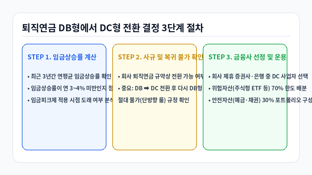 퇴직연금 DB형 DC형 전환 3단계 및 위험자산 한도 인포그래픽