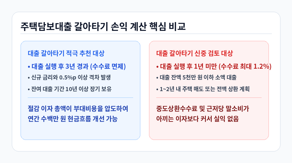 주택담보대출 갈아타기 손익 계산 중도상환수수료 비교 인포그래픽
