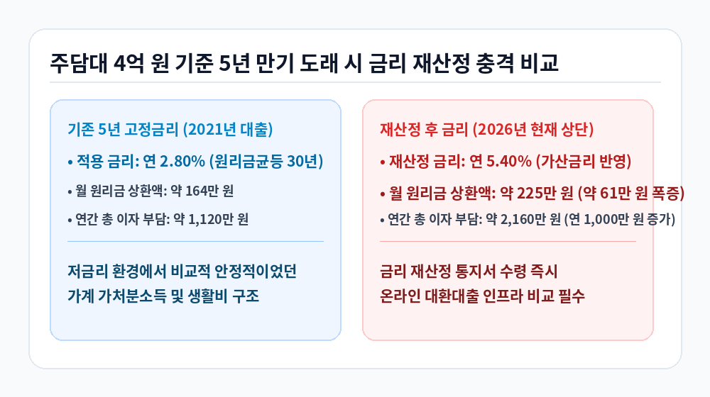 주택담보대출 갈아타기 중도상환수수료 및 DSR 필수 체크리스트 인포그래픽