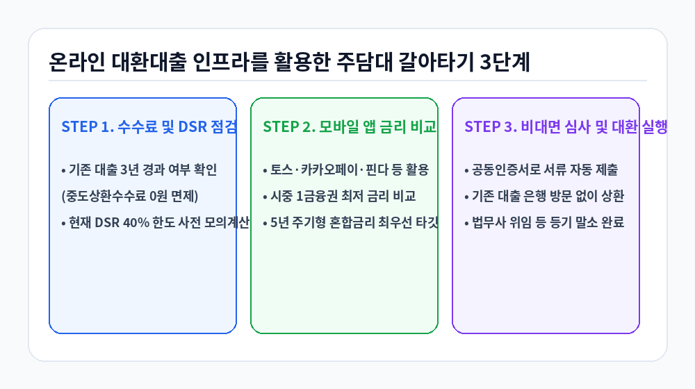 스마트폰 앱 주택담보대출 갈아타기 온라인 대환 절차 3단계 인포그래픽