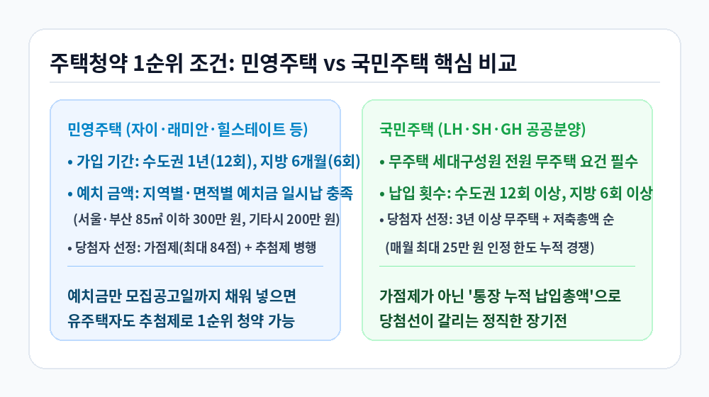 민영주택 국민주택 주택청약 1순위 조건 예치금 비교 인포그래픽
