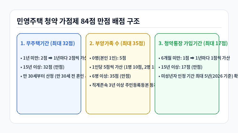 청약 가점 84점 만점 무주택기간 부양가족수 배점표 인포그래픽