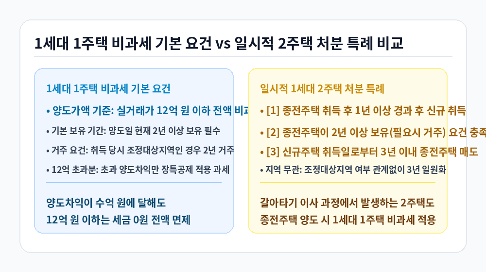 1세대 1주택 비과세 요건 기본 기준과 일시적 2주택 비교 인포그래픽